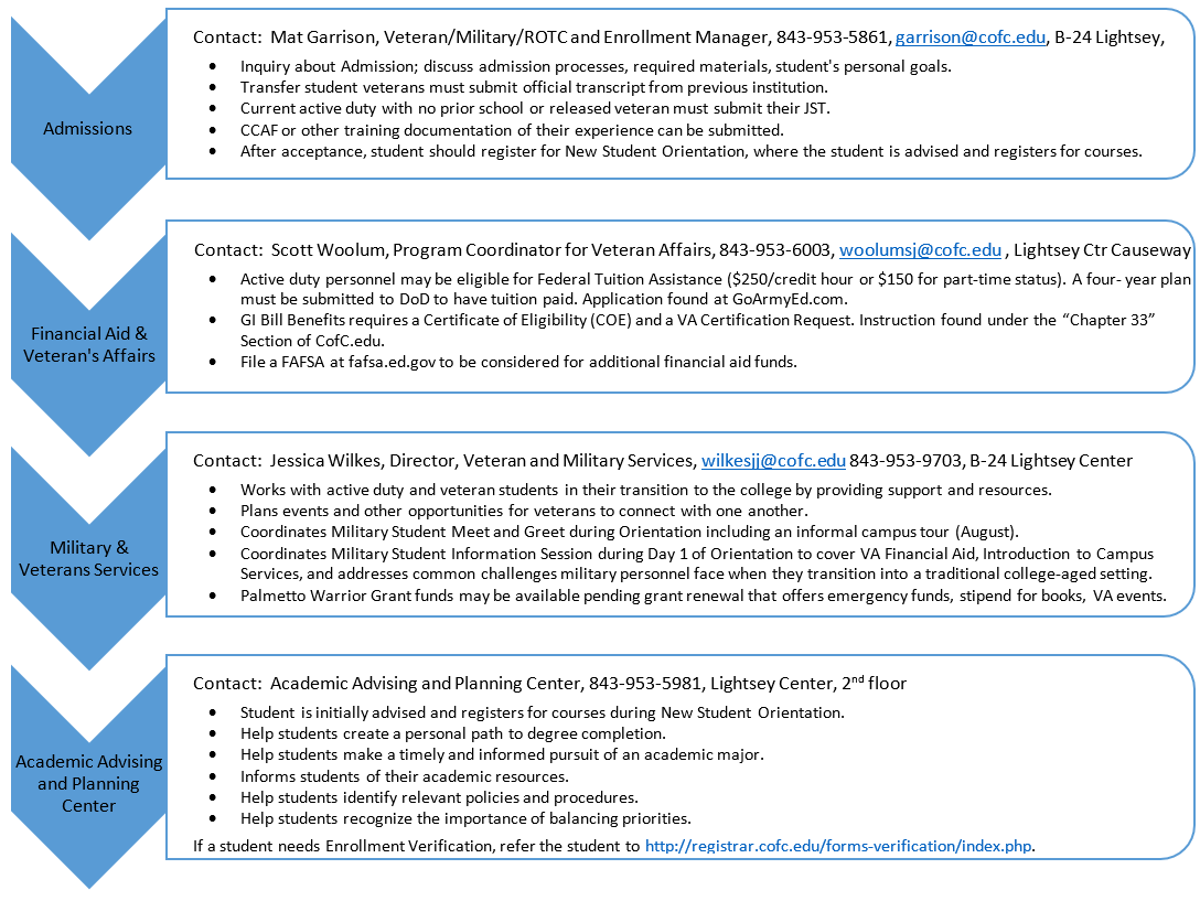 Contacts and information for vets/military students