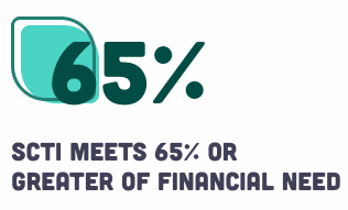 Graphic indicating that SCTI meets 65% or greater of financial need.