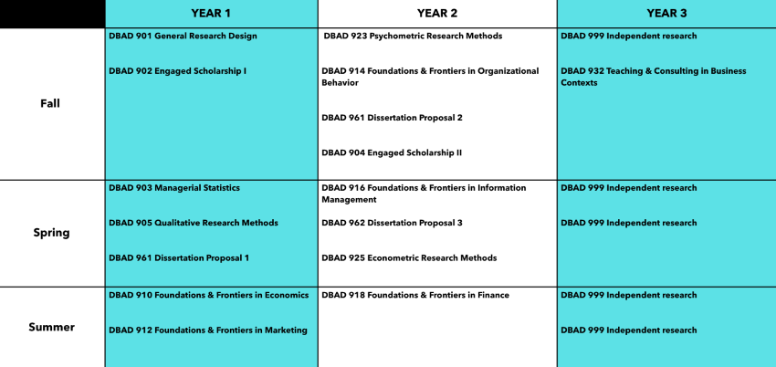 courses in edba program