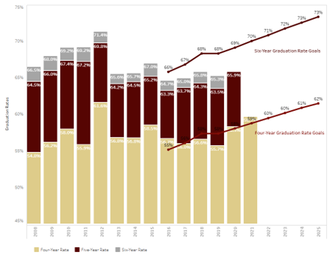 Figure 1: Freshmen Graduation Rates