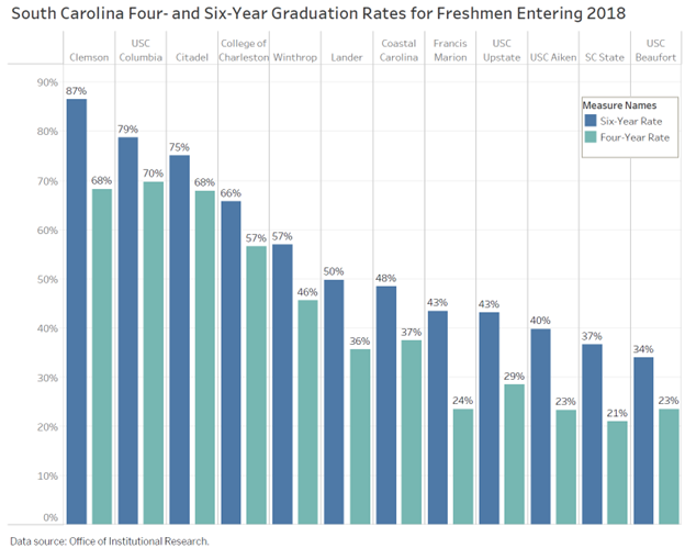 Figure 2: South Carolina Four-Year Graduation Rates for Freshmen Entering 2018