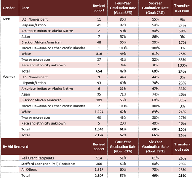 Table 2: Four-Year Graduation Rates by Sex, Race/Ethnicity, and Aid Received