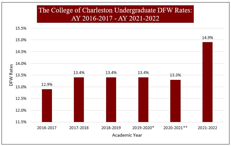 Chart showing The College of Charleston Undergraduate DFW Rates