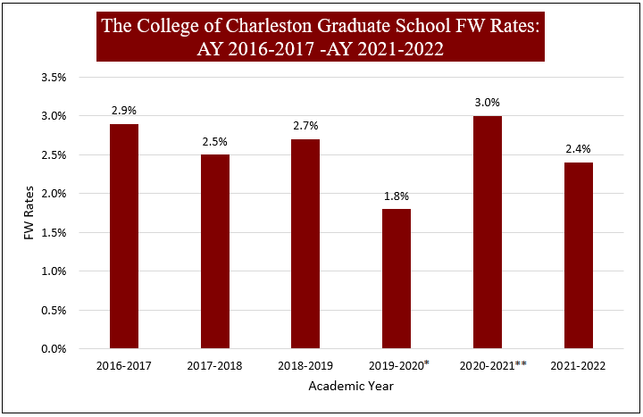 Chart showing The College of Charleston Graduate FW Rates AY 2016=2017 - AY 2021-22022