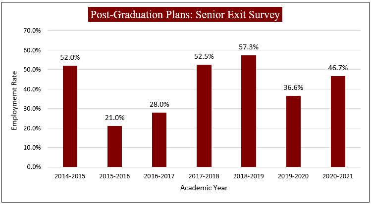 Chart showing post-graduation plans from the senior exit survey