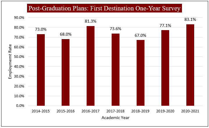 Chart showing post-graduation plans status one year after graduation