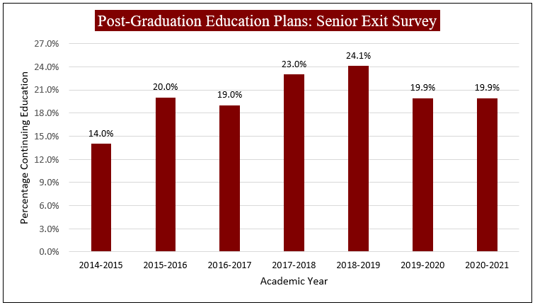 Chart showing post-graduation education plans: senior exit survey