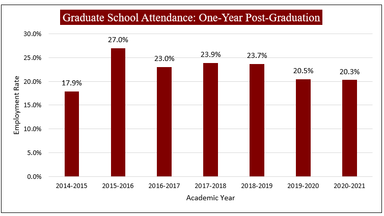 chart showing graduate school attendance once year post graduation