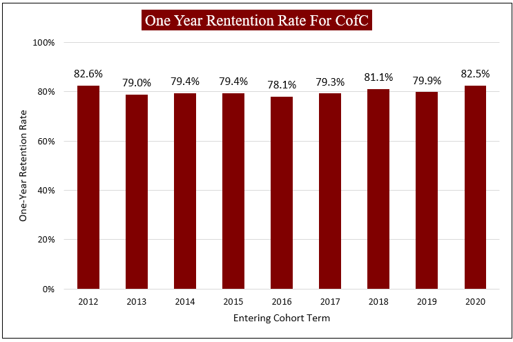 Chart showing the one year retnetion rate for the College of Charleston