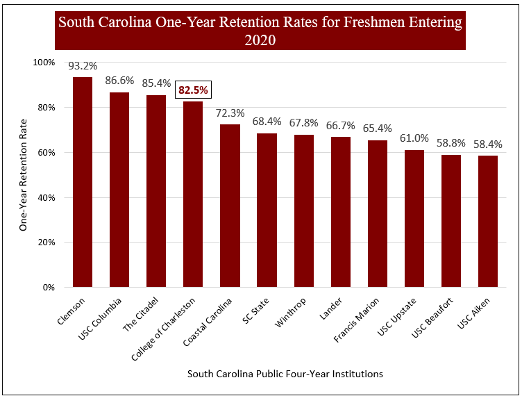 Chart showing South Carolina one-year retnetion rates for freshmen entering 2020