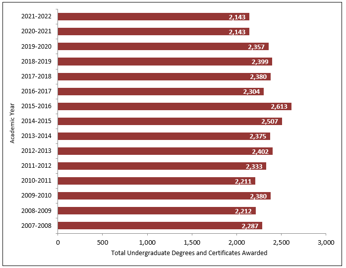 Chart showing Total Undergraduate Degrees and Certificates Awarded by Academic Year 