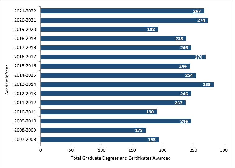 Chart showing Total Graduate Degrees and Certificates Awarded by Academic Year (AY 2007-08 to AY 2021-22)