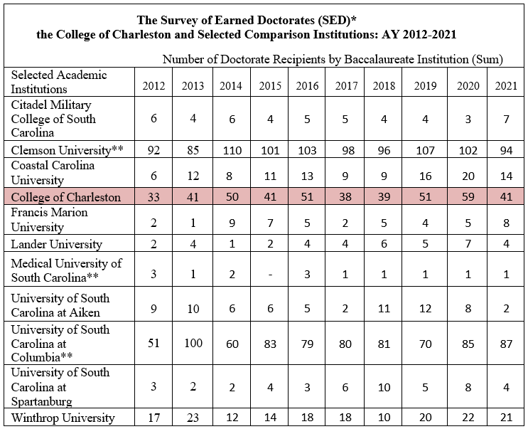 Table of Survey of Earned Doctorates of the College of Charleston and slected comparison institutions