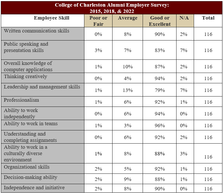 Table showing College of Charleston Alumni Employee's ability level