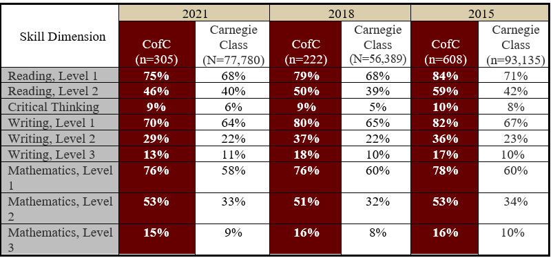 Table showingETS Proficiency Profile Results-Seniors-Percent Proficient