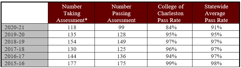 Chart showing SC Praxis Traditional Assessment Pass Rates for All Completers (AY 2015-16 to AY 2020-21)