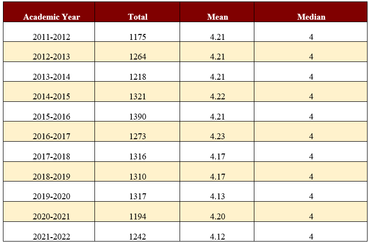 Table showing Time to Degree Completion for Undergraduates