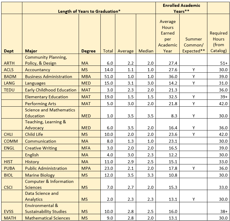 Table showing Time to Degree Completion for Graduate Students