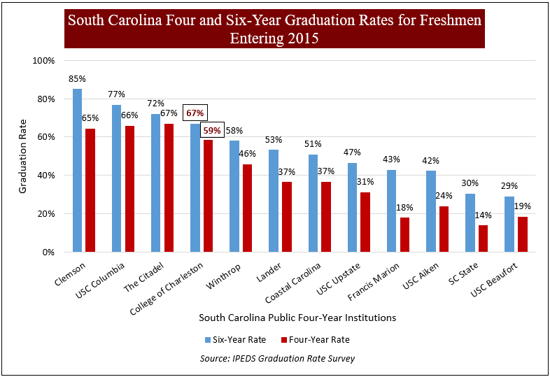 Chart showing South Carolina Four- and Six-Year Graduation Rates for Freshmen Entering 2015