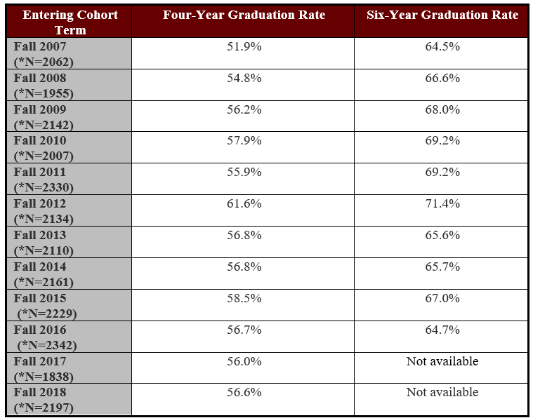 Table showing Graduation Rates of New Full-Time Freshmen: Entering Cohort Fall 2007 to Fall 2018.