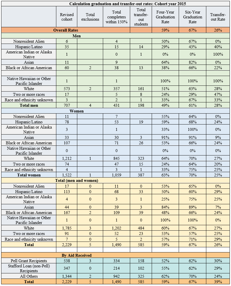 Table 2. Six-Year Graduation Rate by gender, race and socioeconomic status for cohort year 2015.