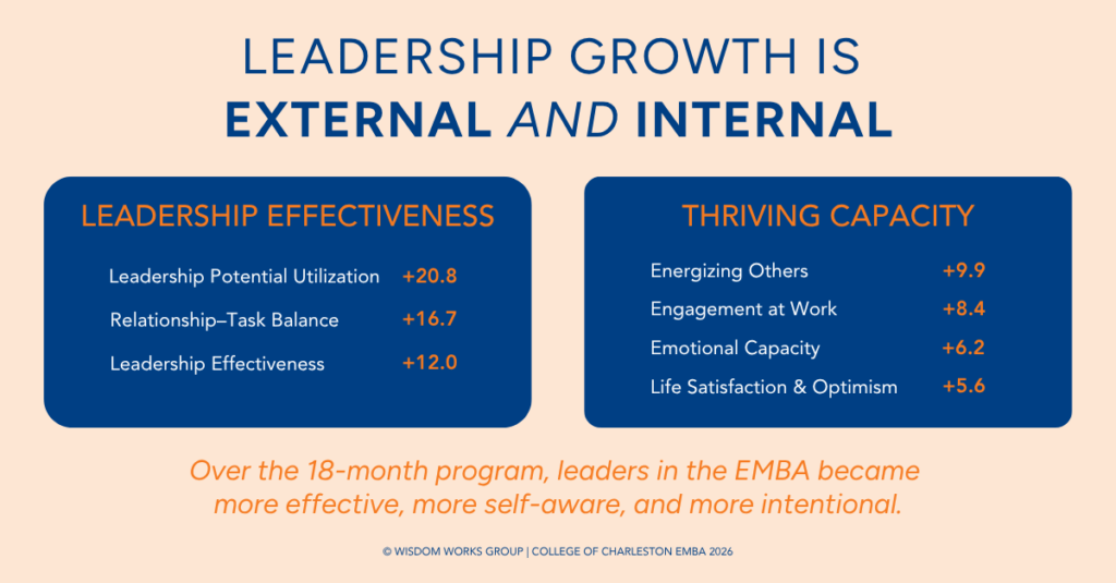 EMBA leaders showed gains over 18 months: leadership potential utilization +20.8, effectiveness +12.0, energizing others +9.9, and engagement +8.4.