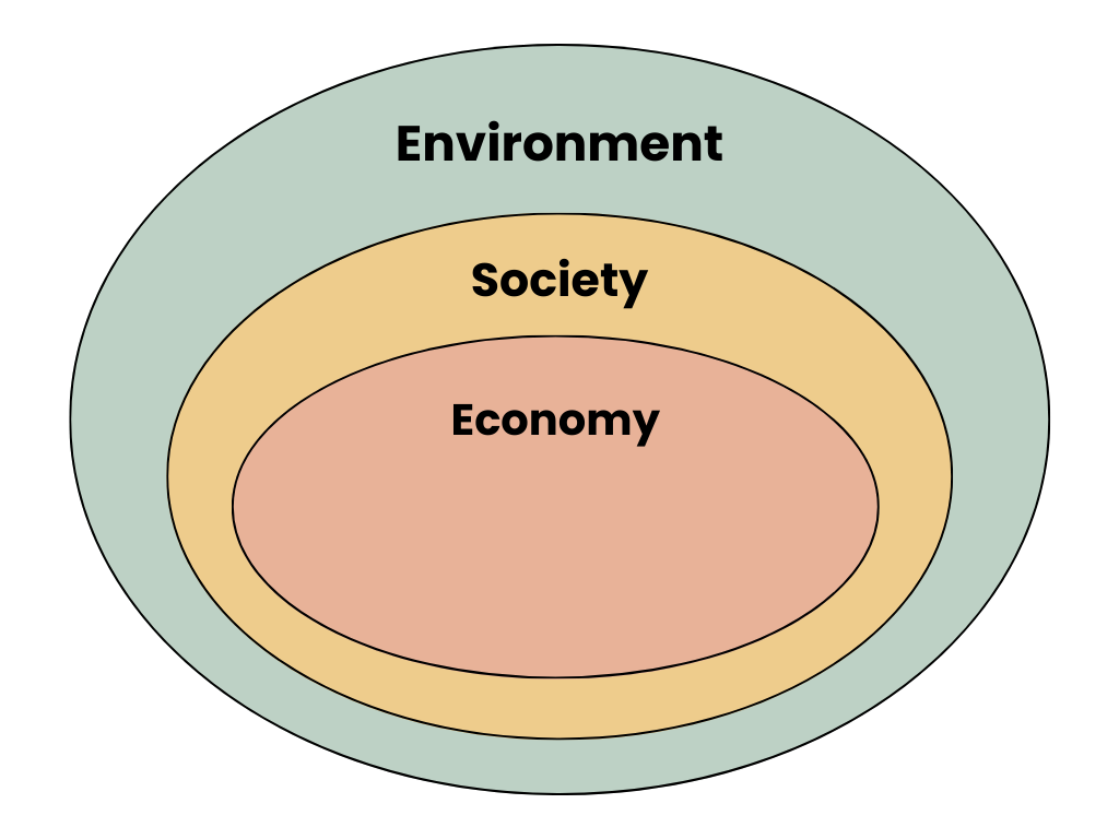 the nested model of sustainability. 